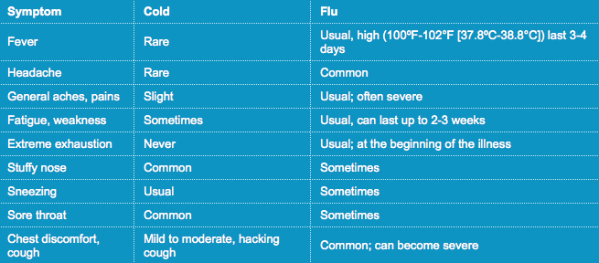 cold vs flu